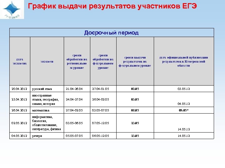 График выдачи результатов участников ЕГЭ Досрочный период дата экзамен сроки обработки на регионально м