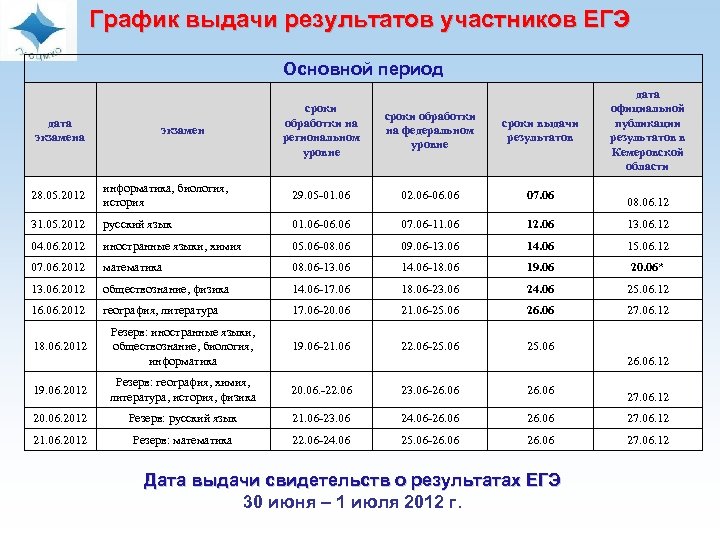 График выдачи результатов участников ЕГЭ Основной период дата экзамен сроки обработки на региональном уровне
