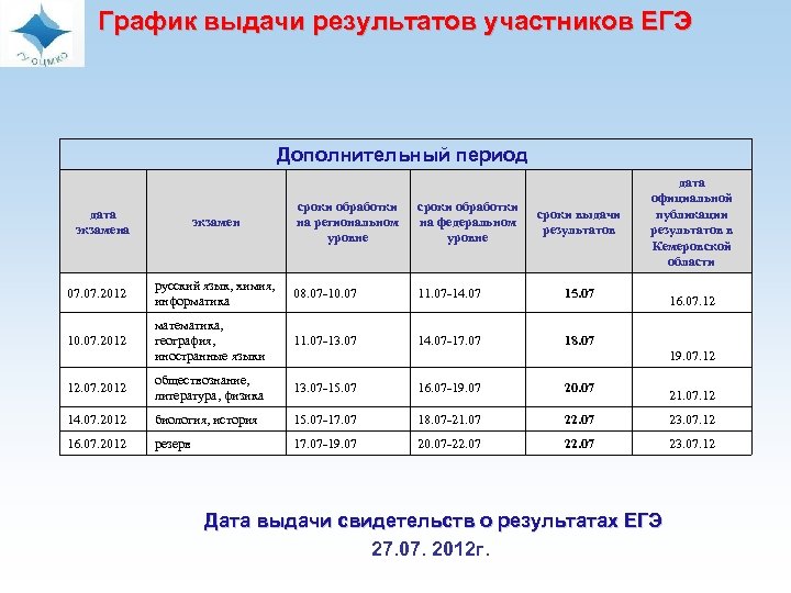 Дополнительные периоды