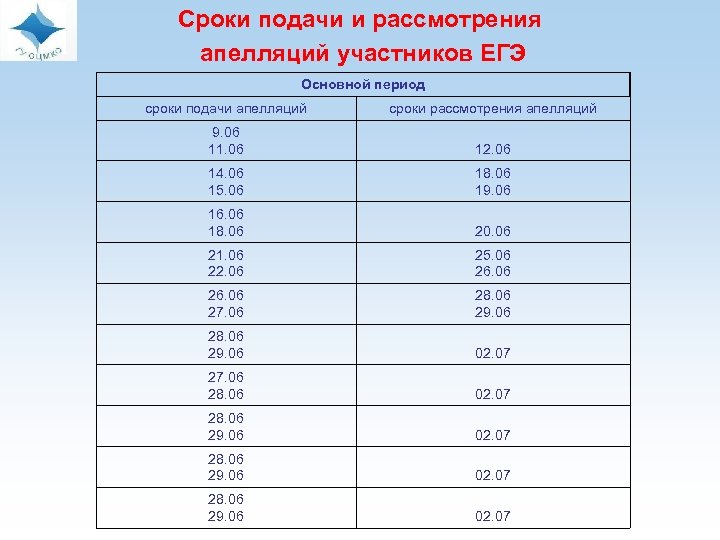 Сроки подачи и рассмотрения апелляций участников ЕГЭ Основной период сроки подачи апелляций сроки рассмотрения