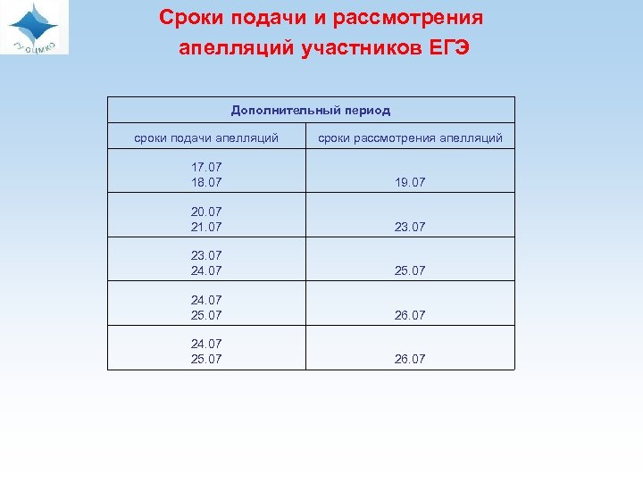 Сроки подачи и рассмотрения апелляций участников ЕГЭ Дополнительный период сроки подачи апелляций сроки рассмотрения