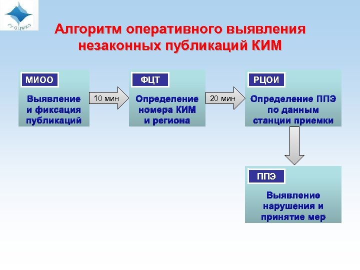  Алгоритм оперативного выявления незаконных публикаций КИМ МИОО Выявление и фиксация публикаций ФЦТ 10