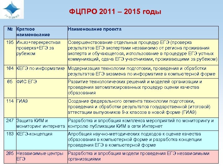 ФЦПРО 2011 – 2015 годы № Краткое наименование Наименование проекта 195 Ин. яз+перекрестная проверка+ЕГЭ