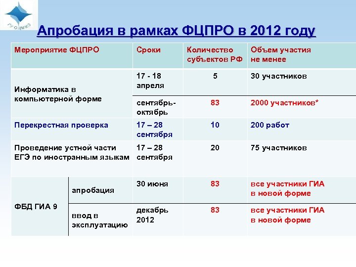  Апробация в рамках ФЦПРО в 2012 году Мероприятие ФЦПРО Сроки Количество субъектов РФ