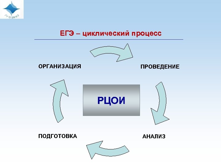  ЕГЭ – циклический процесс ОРГАНИЗАЦИЯ ПРОВЕДЕНИЕ РЦОИ ПОДГОТОВКА АНАЛИЗ 
