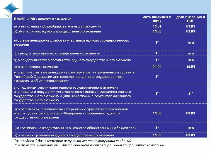  дата внесения в ФИС 15. 01 15. 03 дата внесения в РИС 01.