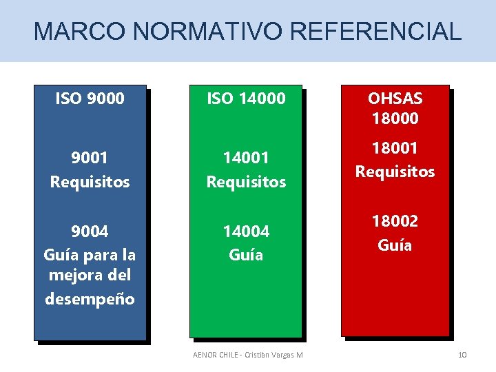 MARCO NORMATIVO REFERENCIAL ISO 9000 ISO 14000 9001 Requisitos 14001 Requisitos 9004 Guía para