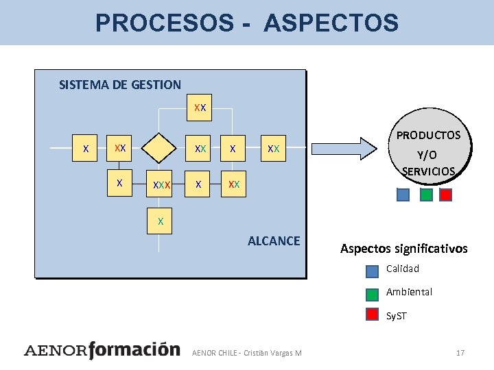 PROCESOS - ASPECTOS SISTEMA DE GESTION XX X X XX XX PRODUCTOS Y/O SERVICIOS