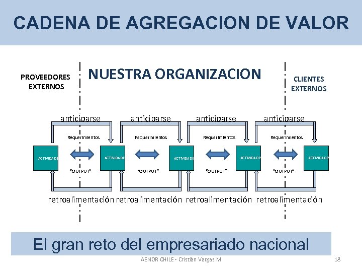 CADENA DE AGREGACION DE VALOR PROVEEDORES EXTERNOS NUESTRA ORGANIZACION anticiparse ACTIVIDADES “OUTPUT” Requerimientos ACTIVIDADES