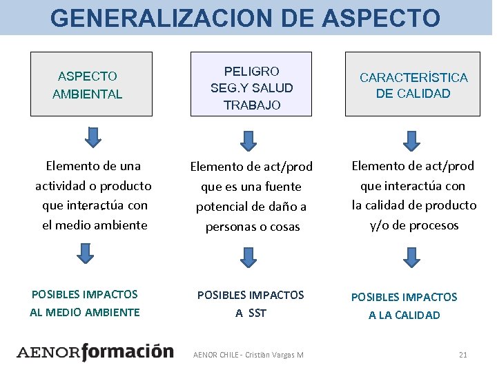 GENERALIZACION DE ASPECTO AMBIENTAL Elemento de una actividad o producto que interactúa con el