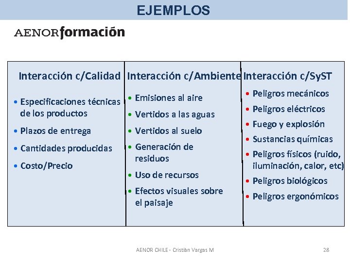 EJEMPLOS Interacción c/Calidad Interacción c/Ambiente Interacción c/Sy. ST • Especificaciones técnicas • Emisiones al