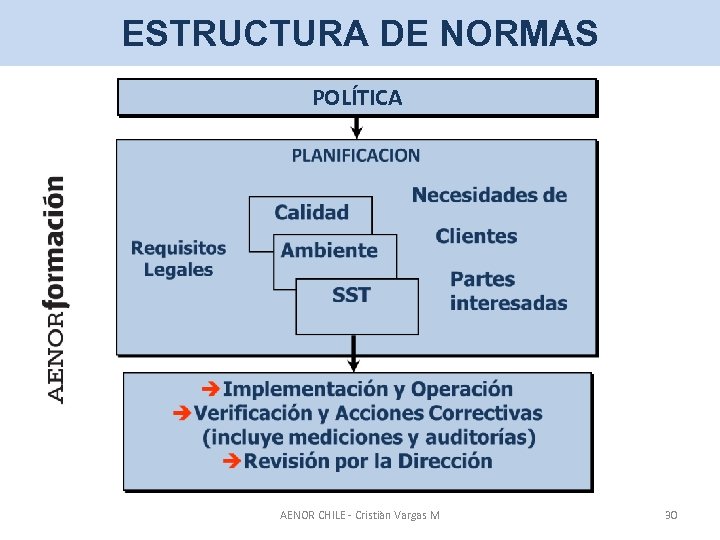 ESTRUCTURA DE NORMAS POLÍTICA AENOR CHILE - Cristiàn Vargas M 30 