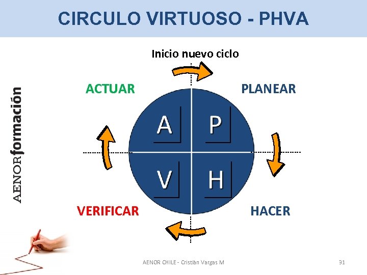 CIRCULO VIRTUOSO - PHVA Inicio nuevo ciclo ACTUAR PLANEAR VERIFICAR HACER AENOR CHILE -