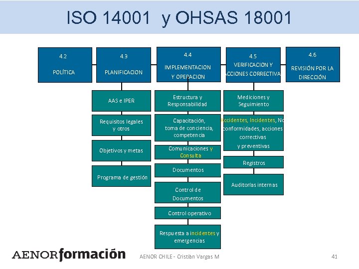 ISO 14001 y OHSAS 18001 4. 4 4. 2 4. 3 POLÍTICA PLANIFICACION IMPLEMENTACION