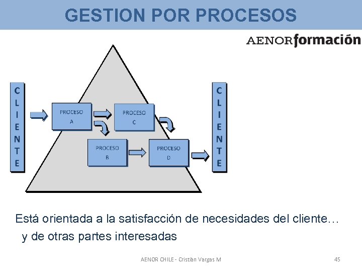 GESTION POR PROCESOS Está orientada a la satisfacción de necesidades del cliente… y de