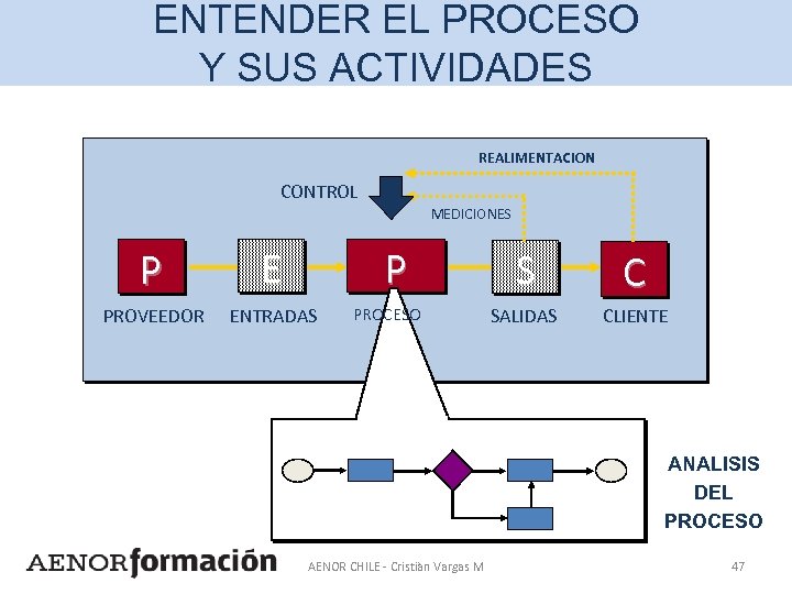 ENTENDER EL PROCESO Y SUS ACTIVIDADES REALIMENTACION CONTROL MEDICIONES P E P PROVEEDOR ENTRADAS