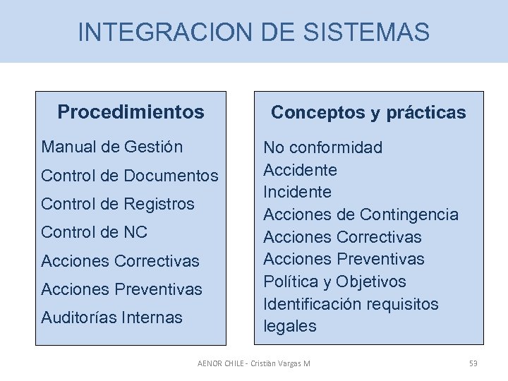 INTEGRACION DE SISTEMAS Procedimientos Manual de Gestión Control de Documentos Control de Registros Control