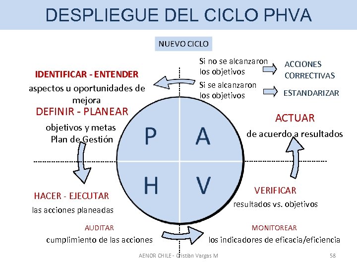 DESPLIEGUE DEL CICLO PHVA IDENTIFICAR - ENTENDER aspectos u oportunidades de mejora Si no