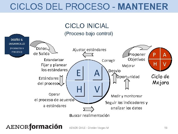 CICLOS DEL PROCESO - MANTENER CICLO INICIAL (Proceso bajo control) Datos de Salida Ajustar