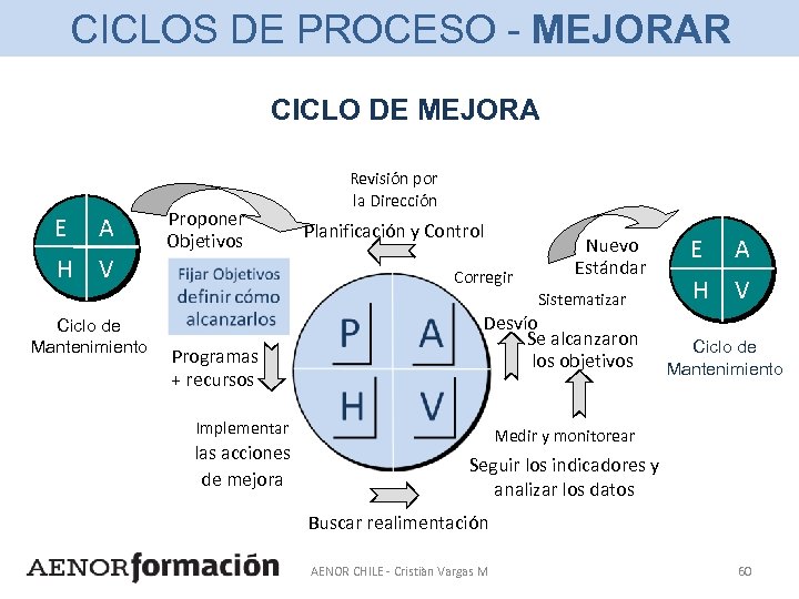 CICLOS DE PROCESO - MEJORAR CICLO DE MEJORA E A H V Ciclo de