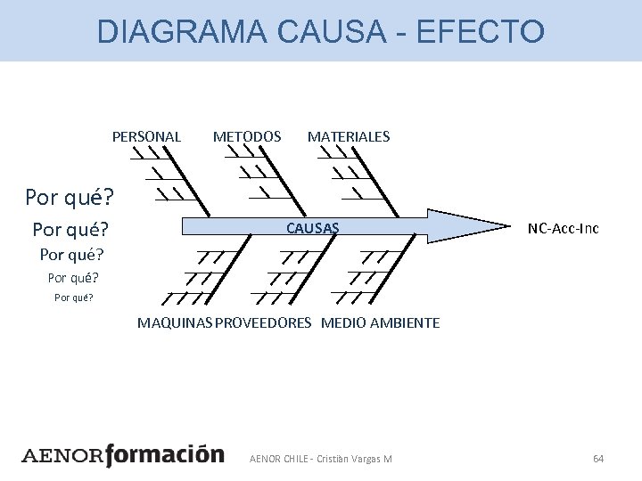 DIAGRAMA CAUSA - EFECTO PERSONAL METODOS MATERIALES Por qué? CAUSAS NC-Acc-Inc Por qué? MAQUINAS