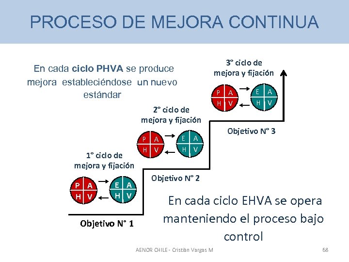 PROCESO DE MEJORA CONTINUA 3° ciclo de mejora y fijación En cada ciclo PHVA