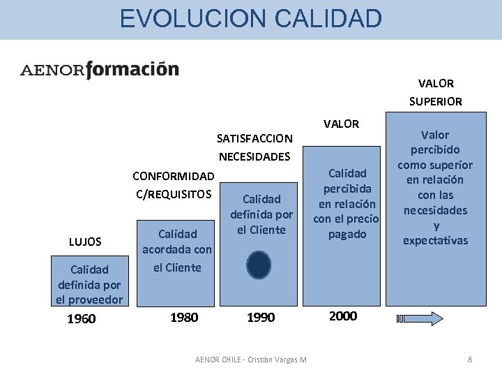 EVOLUCION CALIDAD VALOR SUPERIOR SATISFACCION NECESIDADES CONFORMIDAD C/REQUISITOS LUJOS Calidad definida por el proveedor