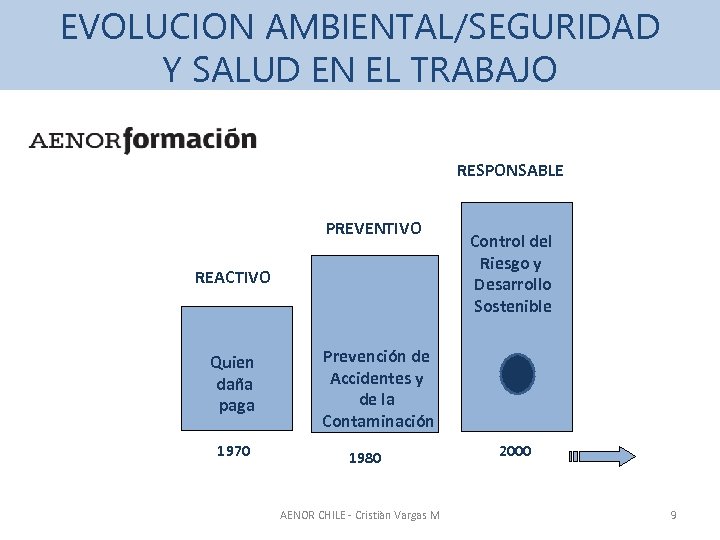 EVOLUCION AMBIENTAL/SEGURIDAD Y SALUD EN EL TRABAJO RESPONSABLE PREVENTIVO REACTIVO Quien daña paga 1970