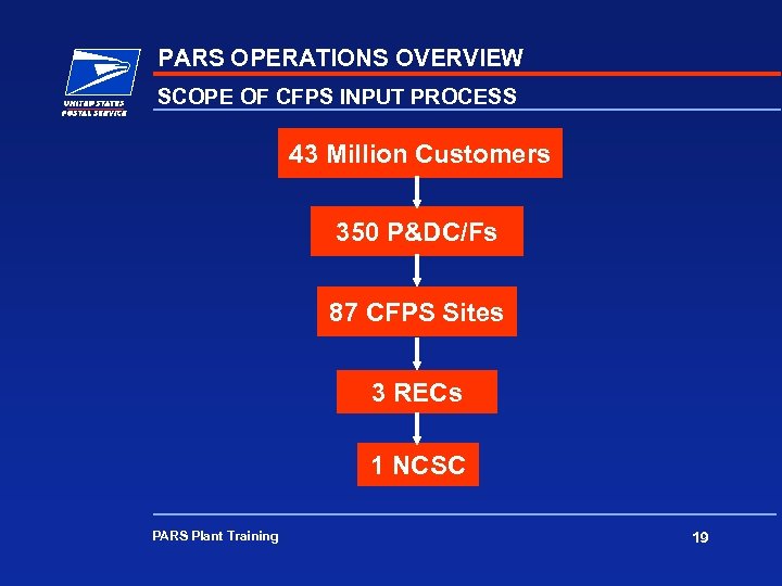 PARS OPERATIONS OVERVIEW SCOPE OF CFPS INPUT PROCESS 43 Million Customers 350 P&DC/Fs 87