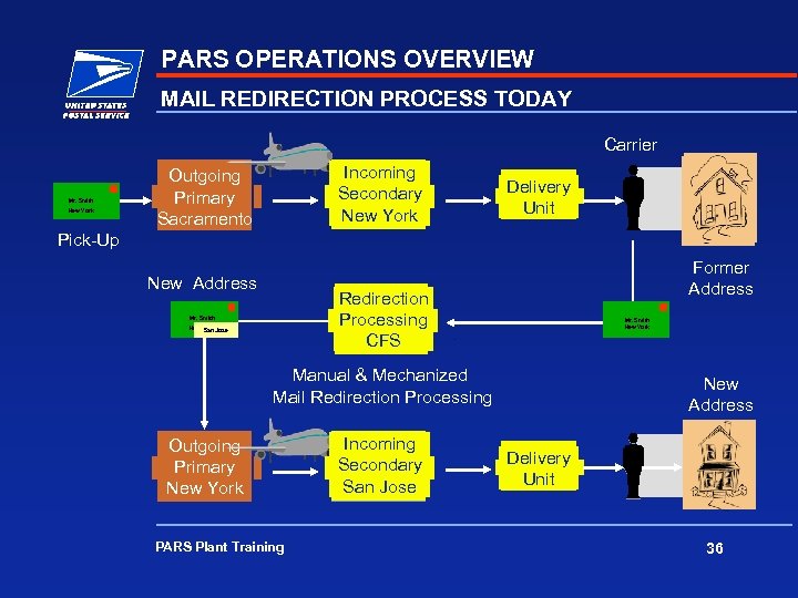 PARS OPERATIONS OVERVIEW MAIL REDIRECTION PROCESS TODAY Carrier Mr. Smith New York Incoming Inward