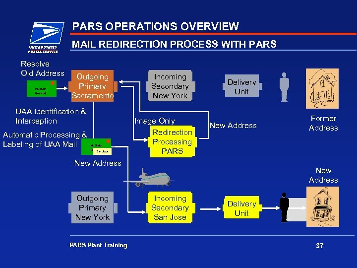 PARS OPERATIONS OVERVIEW MAIL REDIRECTION PROCESS WITH PARS Resolve Old Address Mr. Smith New