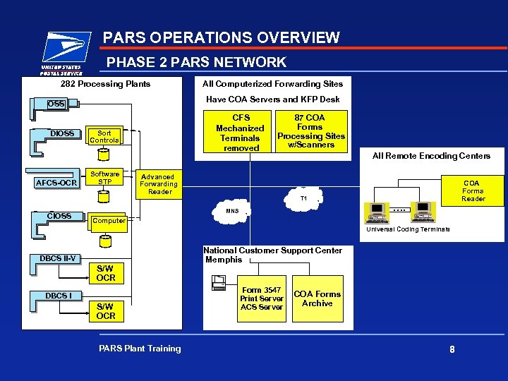 PARS OPERATIONS OVERVIEW PHASE 2 PARS NETWORK 282 Processing Plants Have COA Servers and