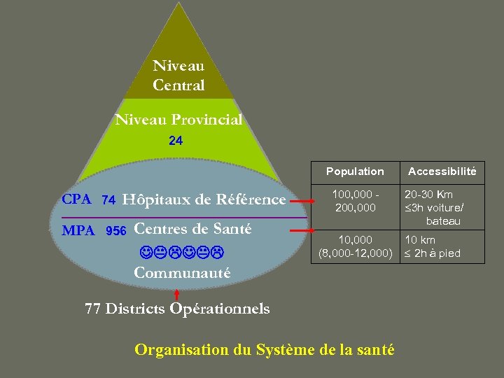 Niveau Central Niveau Provincial 24 Population CPA 74 Hôpitaux de Référence MPA 956 Centres