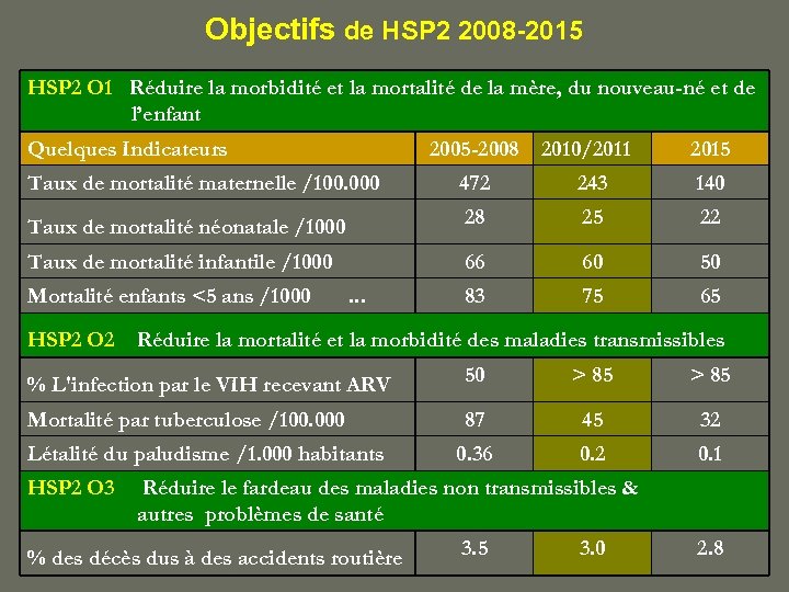Objectifs de HSP 2 2008 -2015 HSP 2 O 1 Réduire la morbidité et