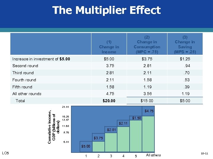 The Multiplier Effect (1) Change in Income (2) Change in Consumption (MPC =. 75)