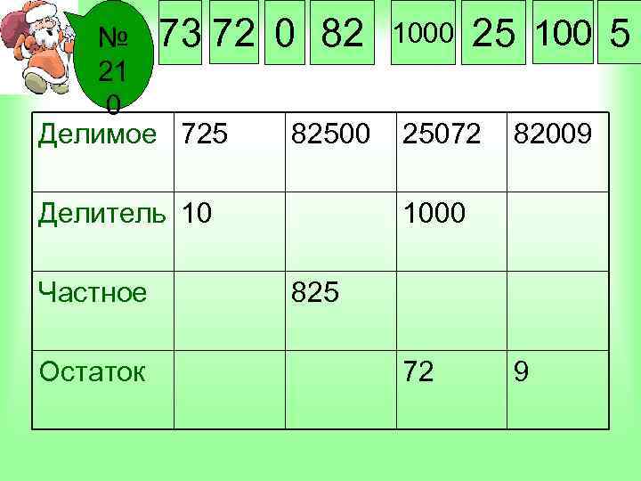 № 73 72 21 0 Делимое 725 0 82 82500 Делитель 10 Частное Остаток