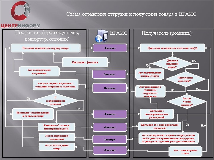 Схема работы егаис