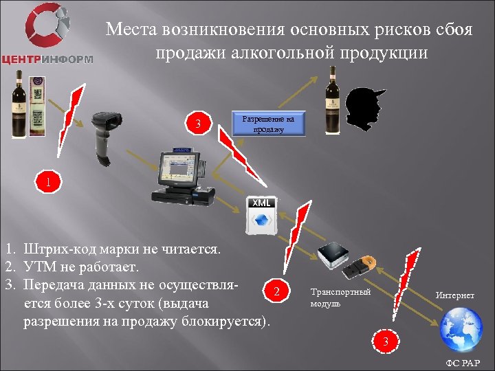 Места возникновения основных рисков сбоя продажи алкогольной продукции 3 Разрешение на продажу 1 1.