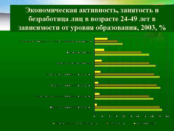 LOGO Экономическая активность, занятость и безработица лиц в возрасте 24 -49 лет в зависимости