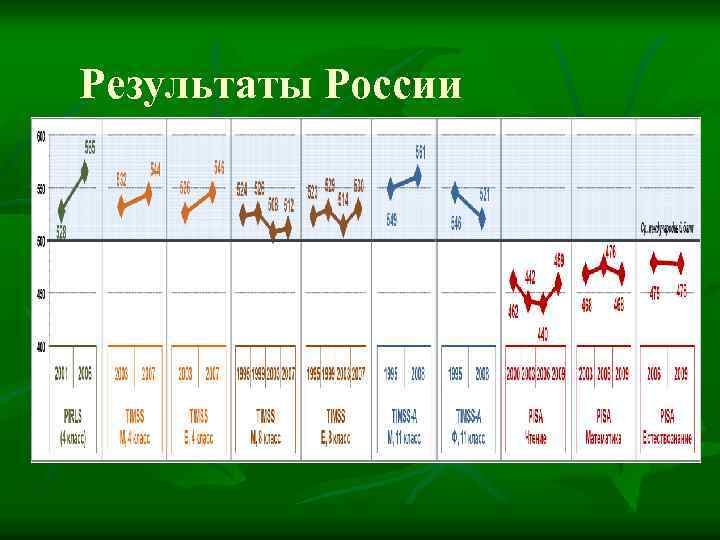 Результаты России 