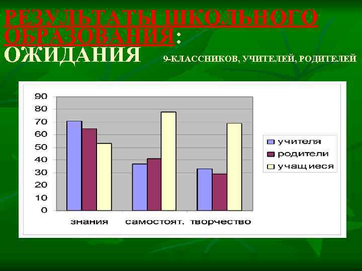 РЕЗУЛЬТАТЫ ШКОЛЬНОГО ОБРАЗОВАНИЯ: ОЖИДАНИЯ 9 -КЛАССНИКОВ, УЧИТЕЛЕЙ, РОДИТЕЛЕЙ 