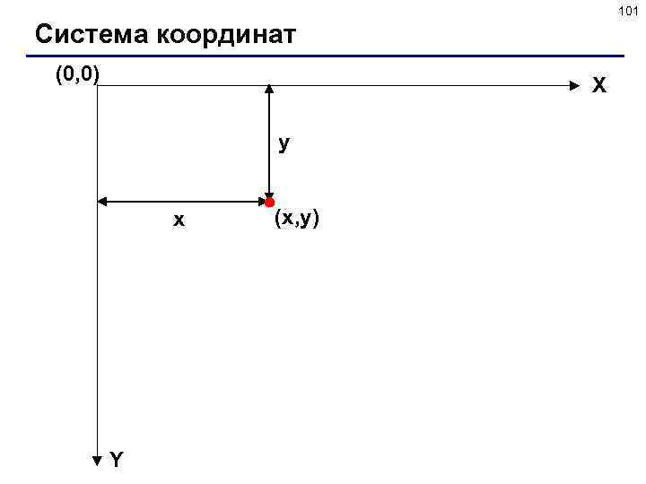 101 Система координат (0, 0) X y x Y (x, y) 