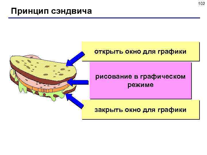 102 Принцип сэндвича открыть окно для графики рисование в графическом режиме закрыть окно для