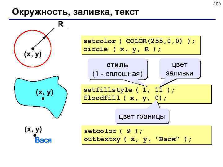 109 Окружность, заливка, текст R (x, y) setcolor ( COLOR(255, 0, 0) ); circle