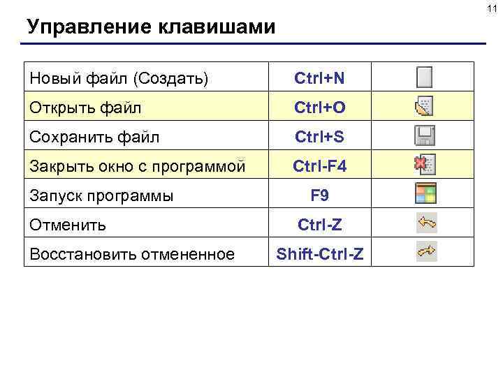 11 Управление клавишами Новый файл (Создать) Ctrl+N Открыть файл Ctrl+O Сохранить файл Ctrl+S Закрыть