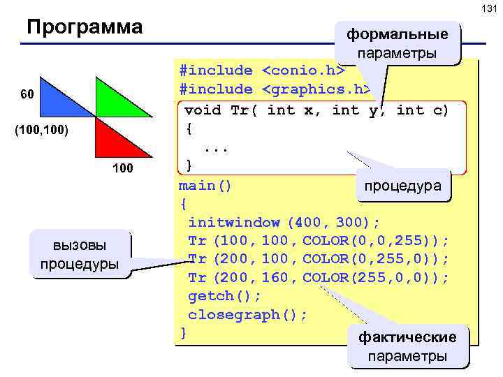 131 Программа 60 (100, 100) 100 вызовы процедуры формальные параметры #include <conio. h> #include