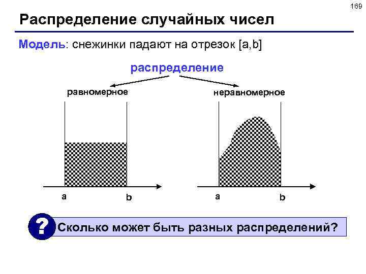 169 Распределение случайных чисел Модель: снежинки падают на отрезок [a, b] распределение равномерное a