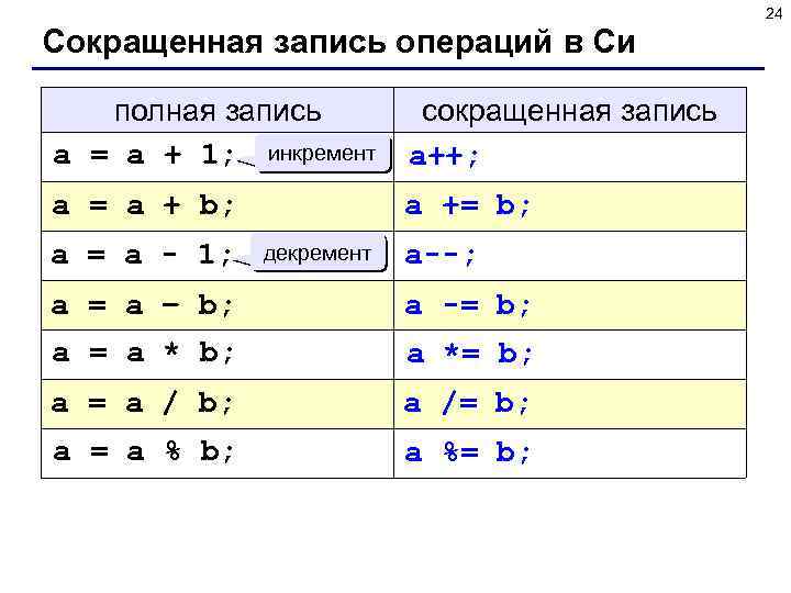 24 Сокращенная запись операций в Си полная запись a = a + 1; инкремент