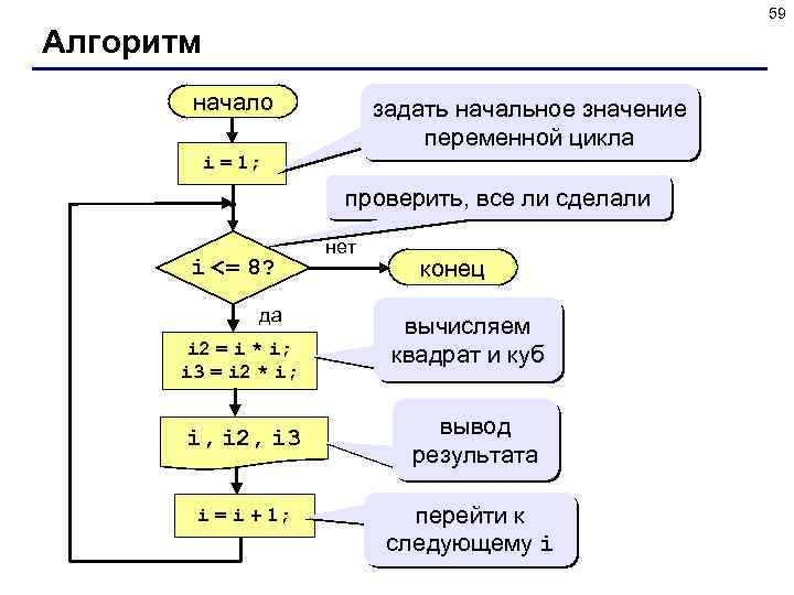 59 Алгоритм начало задать начальное значение переменной цикла i = 1; проверить, все ли