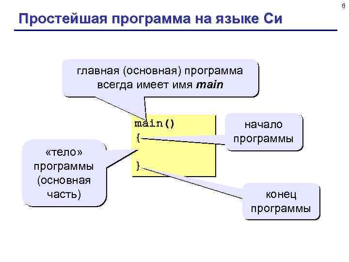 6 Простейшая программа на языке Си главная (основная) программа всегда имеет имя main() {